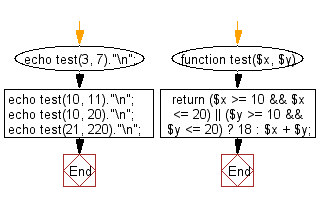 Flowchart: Compute the sum of the two given integers. If one of the given integer value is in the range 10..20 inclusive return 18.