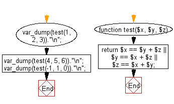 Flowchart: Check if it is possible to add two integers to get the third integer from three given integers.