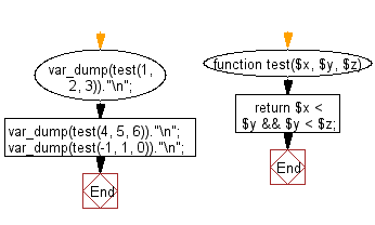 Flowchart: Check if y is greater than x, and z is greater than y from three given integers x,y,z.