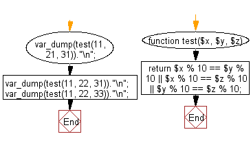 Flowchart: Check if two or more non-negative given integers have the same rightmost digit.