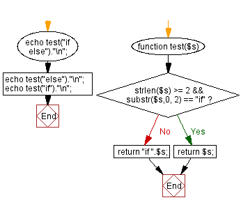 Flowchart: Create a new string where 'if' is added to the front of a given string.