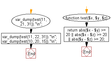 Flowchart: Check three given integers and return true if one of them is 20 or more less than one of the others