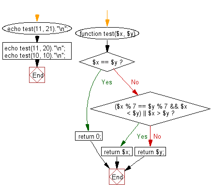 Flowchart: Find the larger from two given integers.