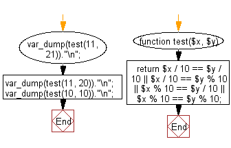 Flowchart: Check two given integers, each in the range 10..99. Return true if a digit appears in both numbers, such as the 3 in 13 and 33.