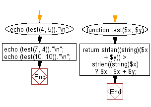 Flowchart: Compute the sum of two given non-negative integers x and y as long as the sum has the same number of digits as x.