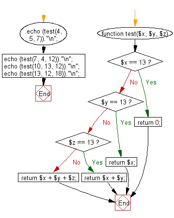 Flowchart: Compute the sum of the three integers. If one of the values is 13 then do not count it and its right towards the sum.