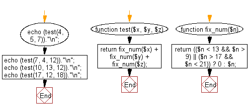 Flowchart: Compute the sum of the three given integers. However, if any of the values is in the range 10..20 inclusive then that value counts as 0, except 13 and 17.