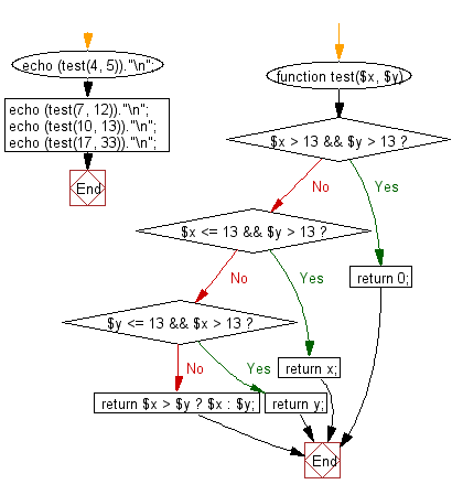 Flowchart: Check two given integers and return the value whichever value is nearest to 13 without going over.