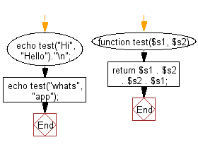 Flowchart: Create a new string using two given strings s1, s2, the format of the new string will be s1s2s2s1.