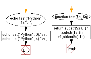 Flowchart: Remove the character in a given position of a given string.