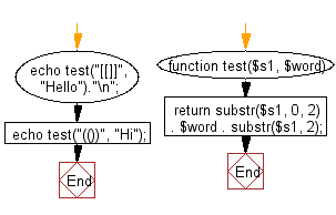Flowchart: Insert a given string into middle of the another given string of length 4.