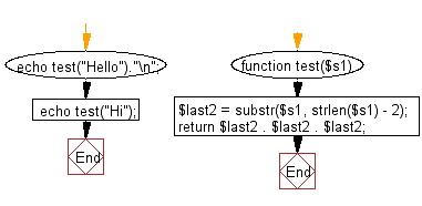 Flowchart: Create a new string using three copies of the last two character of a given string of length atleast two.