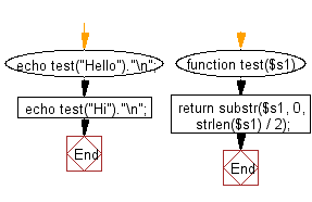 Flowchart: Create a new string of the first half of a given string of even length.