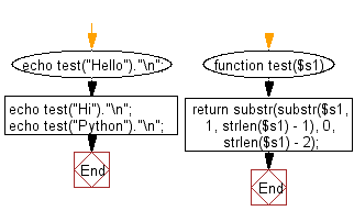 Flowchart: Create a new string without the first and last character of a given string of length atleast two.