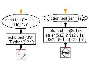 Flowchart: Create a new string from two given string one is shorter and another is longer.