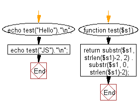 Flowchart: Move the last two characters to the start of a given string of length at least two.