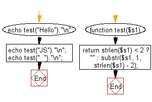 Flowchart: Create a new string without the first and last character of a given string of any length.