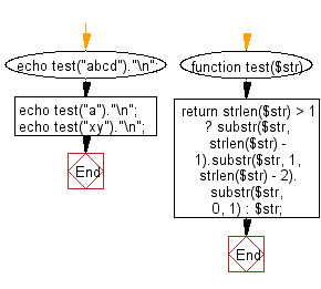 Flowchart: Remove the character in a given position of a given string.