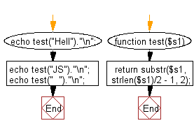 Flowchart: Create a new string using the two middle characters of a given string of even length.