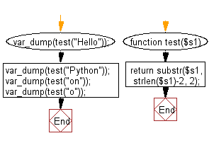 Flowchart: Check if a given string ends with 'on'.