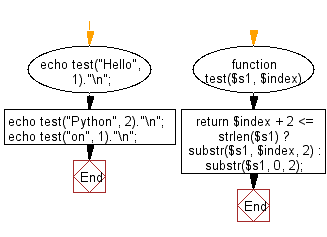 Flowchart: Create a new string of length 2 starting at the given index of a given string.