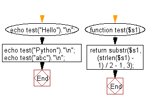 Flowchart: Create a new string taking 3 characters from the middle of a given string at least 3.