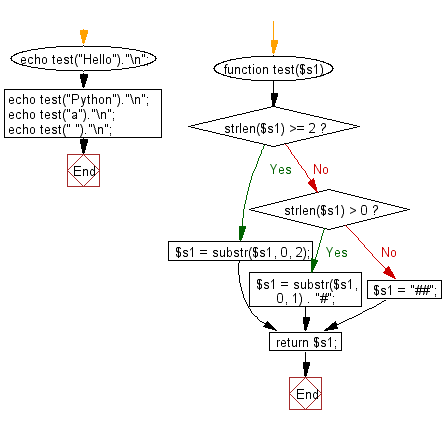 Flowchart: Create a new string of length 2, using first two characters of a given string.