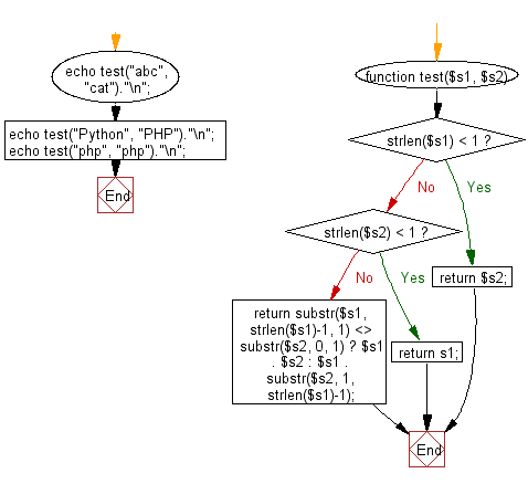 Flowchart: Concat two given strings.