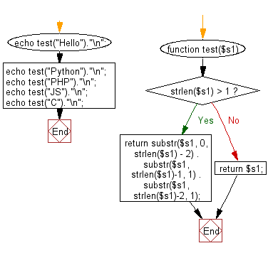 Flowchart: Create a new string from a given string after swapping last two characters.