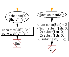 Flowchart: Create a new string which is 4 copies of the 2 front characters of a given string.