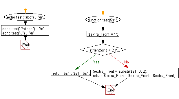 Flowchart: Create a new string using 3 copies of the first 2 characters of a given string.