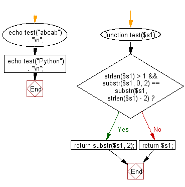 Flowchart: Create a new string from a specified string.