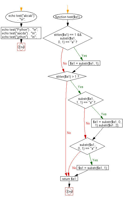 Flowchart: Create a new string from a given string without the first and last character if the first or last characters are 'a' otherwise return the original given string.