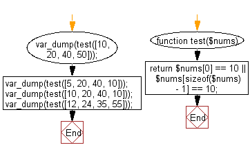 Flowchart: Check a given array of integers of length 1 or more and return true if 10 appears as either first or last element in the given array.