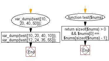 Flowchart: Check a given array of integers of length 1 or more and return true if the first element and the last element are equal in the given array.