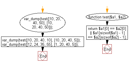 Flowchart: Check two given arrays of integers of length 1 or more and return true if they have the same first element or they have the same last element.