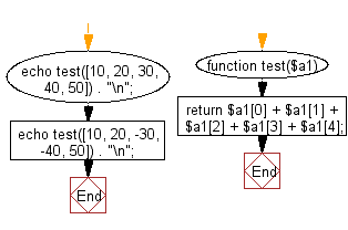 Flowchart: Compute the sum of the elements of an given array of integers.