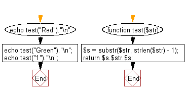 Flowchart: Create a new string with the last char added at the front and back of a given string of length 1 or more.