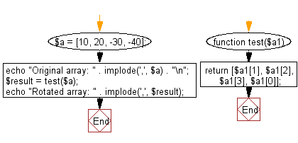 Flowchart: Rotate the elements of a given array of integers in left direction and return the new array.