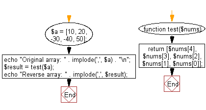 Flowchart: Reverse a given array of integers and length 5.