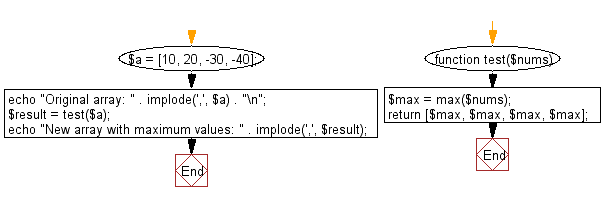 Flowchart: Find out the maximum element between the first or last element in a given array of integers, replace all elements with maximum element.