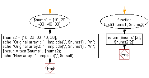 Flowchart: Create a new array containing the middle elements from the two given arrays of integers, each length 5.