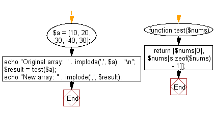 Flowchart: Create a new array taking  the first and last elements of a given array of integers and length 1 or more.