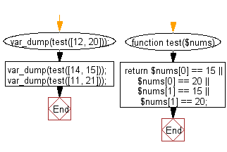 Flowchart: Check if a given array of integers and length 2, contains 15 or 20.