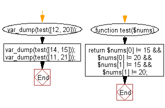 Flowchart: Check if a given array of integers and length 2, does not contain 15 or 20.