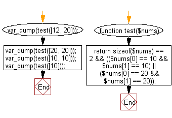 Flowchart: Check a given array of integers and return true if the array contains 10 or 20 twice.