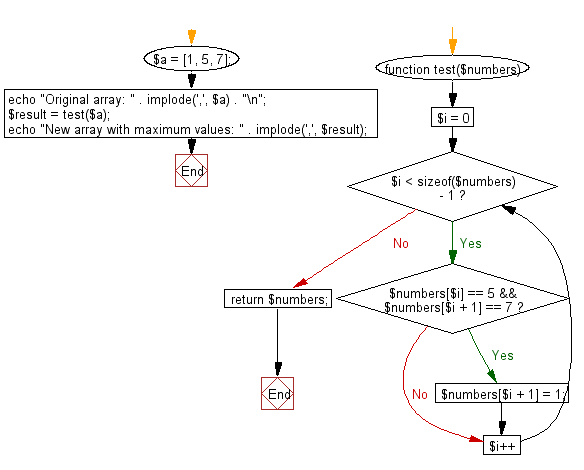 Flowchart: Check a given array of integers, length 3 and create a new array.