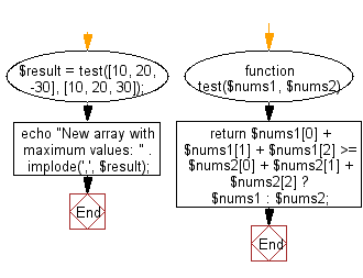 Flowchart: Compute the sum of the two given arrays of integers, length 3 and find the array which has the largest sum.