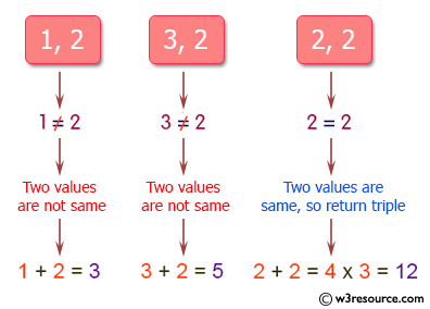 PHP Basic Algorithm Exercises: Compute the sum of the two given integer values