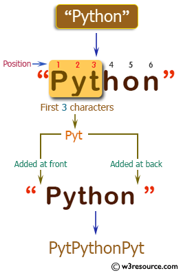 PHP Basic Algorithm Exercises: Create a new string taking the first 3 characters of a given string and return the string with the 3 characters added at both the front and back.